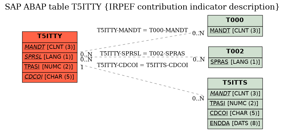 E-R Diagram for table T5ITTY (IRPEF contribution indicator description)