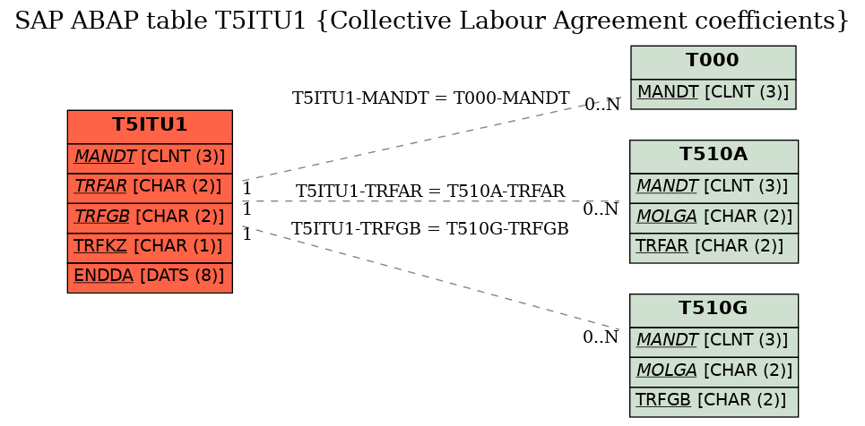 E-R Diagram for table T5ITU1 (Collective Labour Agreement coefficients)