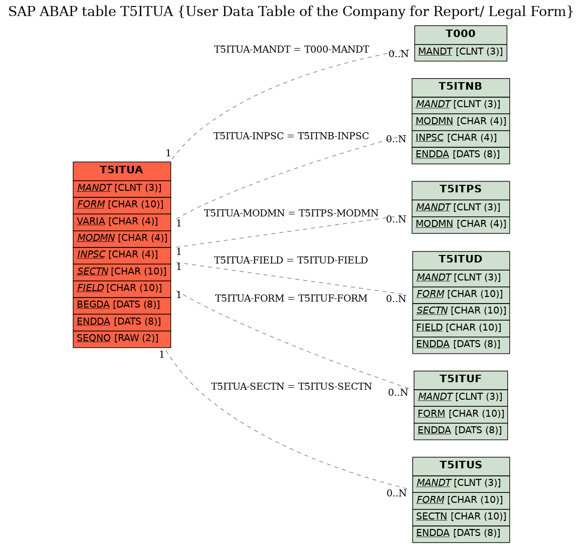 E-R Diagram for table T5ITUA (User Data Table of the Company for Report/ Legal Form)