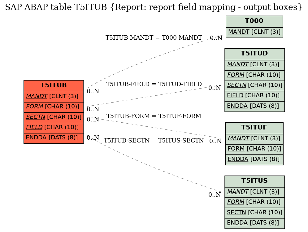 E-R Diagram for table T5ITUB (Report: report field mapping - output boxes)
