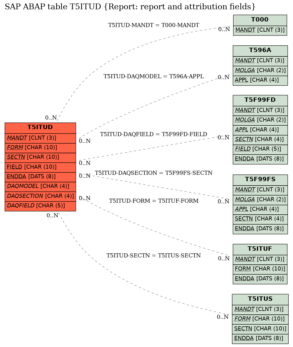 E-R Diagram for table T5ITUD (Report: report and attribution fields)