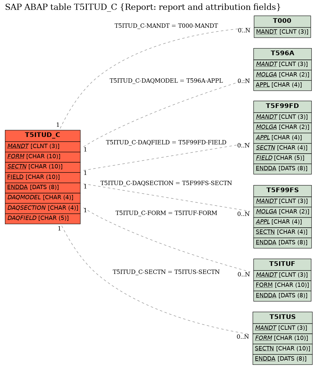 E-R Diagram for table T5ITUD_C (Report: report and attribution fields)