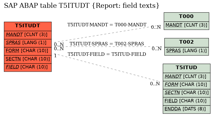 E-R Diagram for table T5ITUDT (Report: field texts)