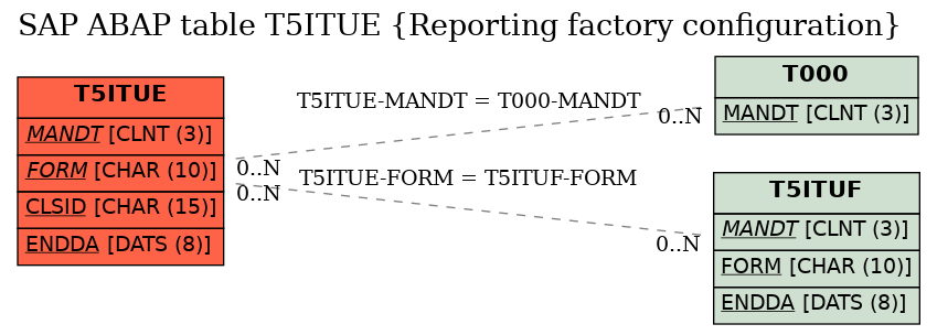 E-R Diagram for table T5ITUE (Reporting factory configuration)