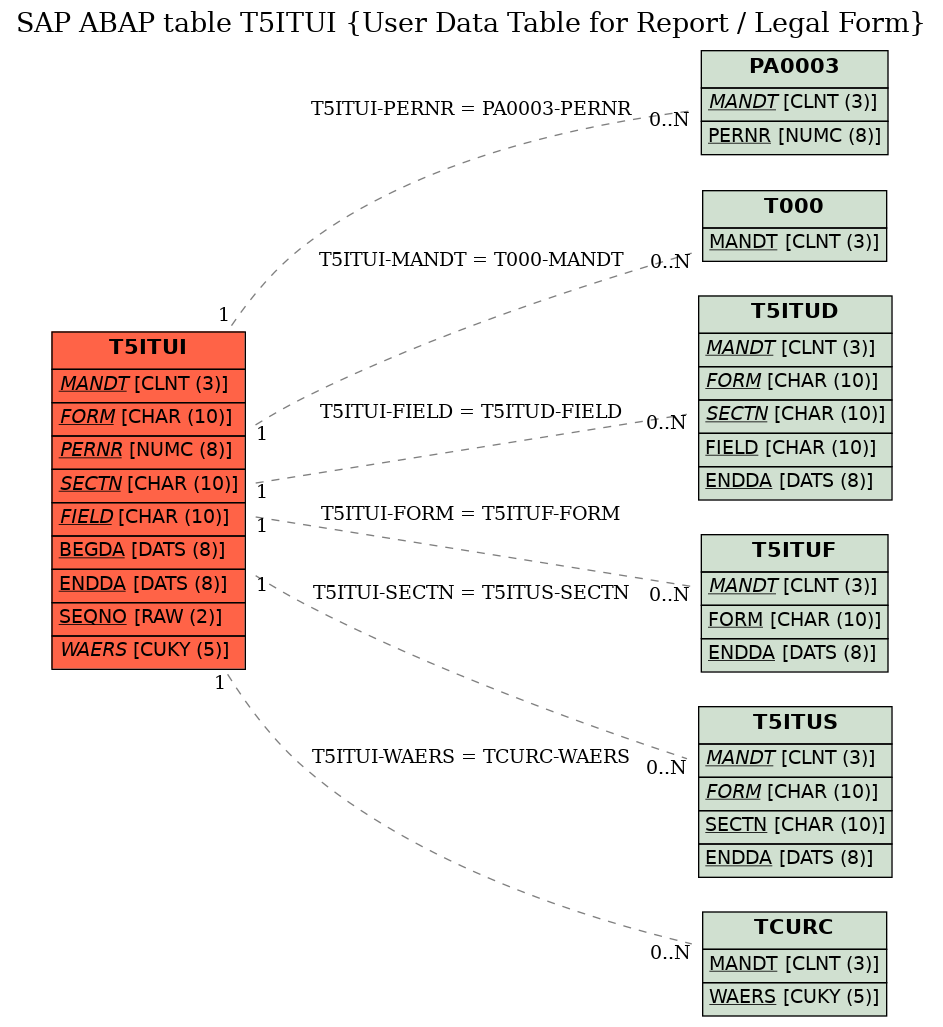 E-R Diagram for table T5ITUI (User Data Table for Report / Legal Form)