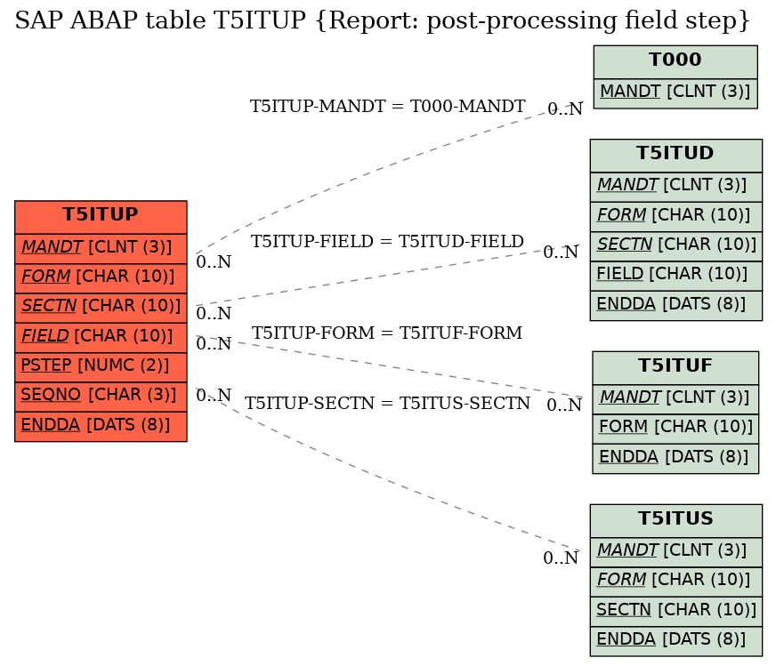 E-R Diagram for table T5ITUP (Report: post-processing field step)