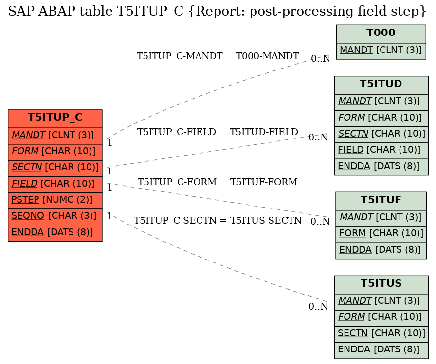 E-R Diagram for table T5ITUP_C (Report: post-processing field step)