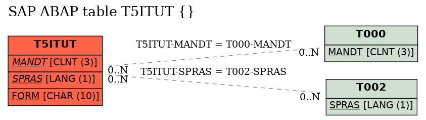 E-R Diagram for table T5ITUT ()