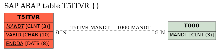 E-R Diagram for table T5ITVR ()