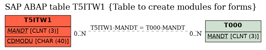 E-R Diagram for table T5ITW1 (Table to create modules for forms)