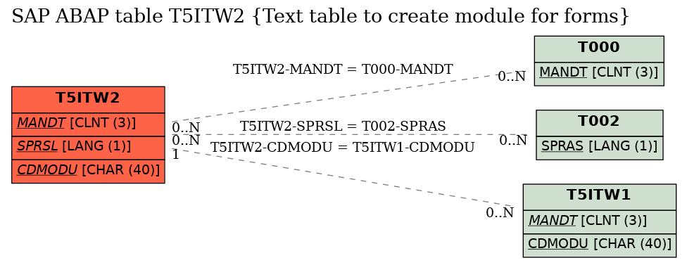 E-R Diagram for table T5ITW2 (Text table to create module for forms)