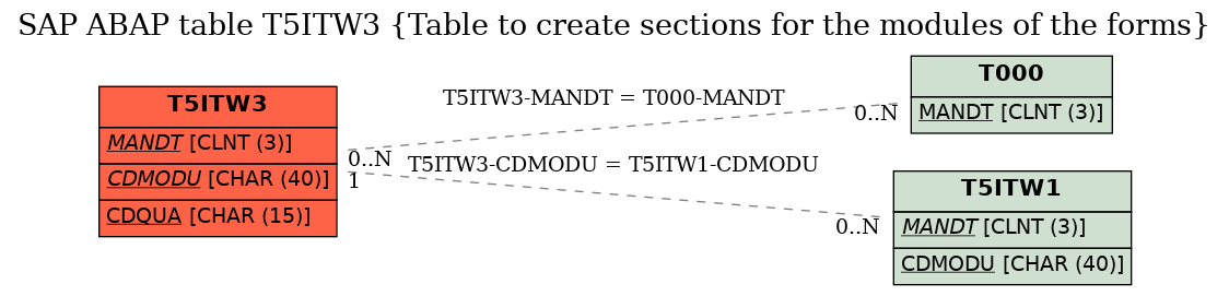 E-R Diagram for table T5ITW3 (Table to create sections for the modules of the forms)