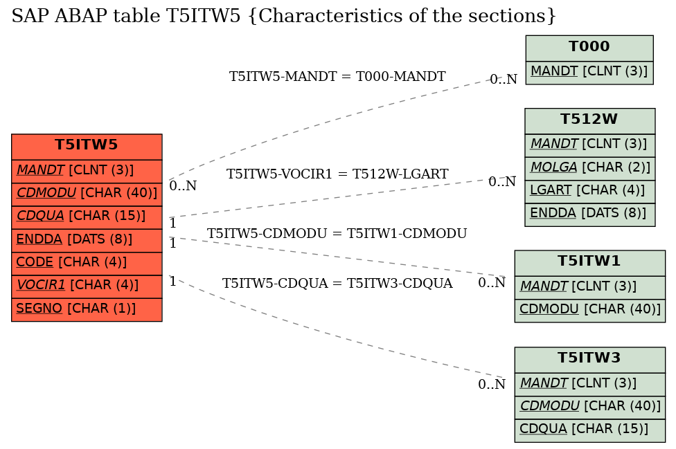 E-R Diagram for table T5ITW5 (Characteristics of the sections)