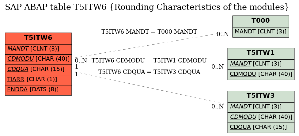 E-R Diagram for table T5ITW6 (Rounding Characteristics of the modules)