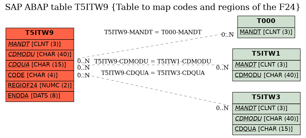 E-R Diagram for table T5ITW9 (Table to map codes and regions of the F24)