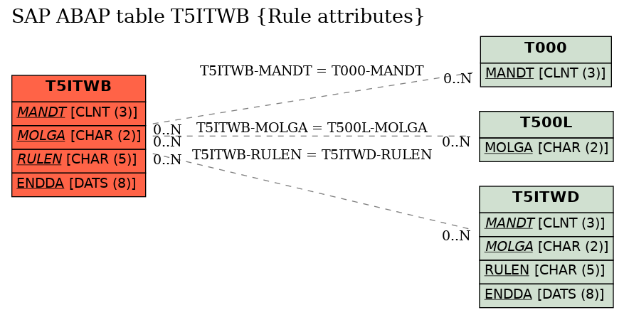 E-R Diagram for table T5ITWB (Rule attributes)