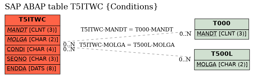 E-R Diagram for table T5ITWC (Conditions)