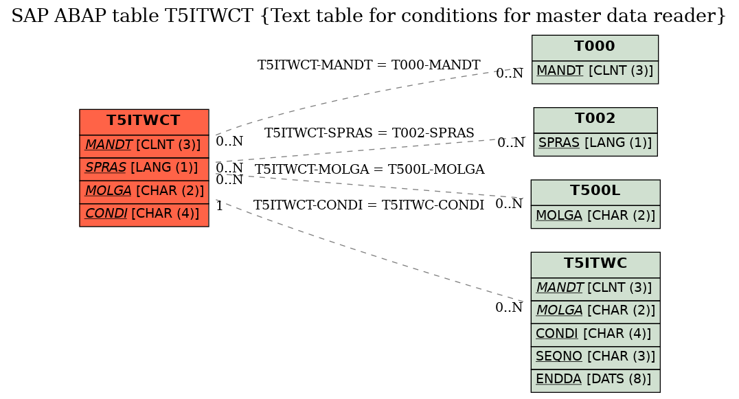 E-R Diagram for table T5ITWCT (Text table for conditions for master data reader)