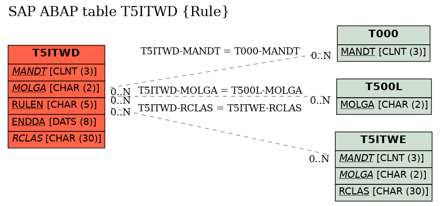 E-R Diagram for table T5ITWD (Rule)