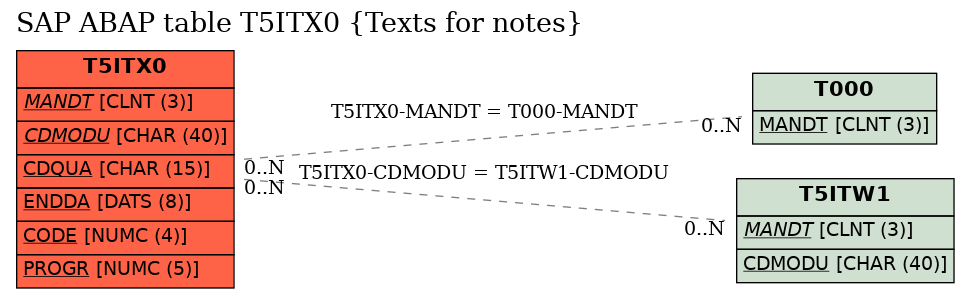 E-R Diagram for table T5ITX0 (Texts for notes)