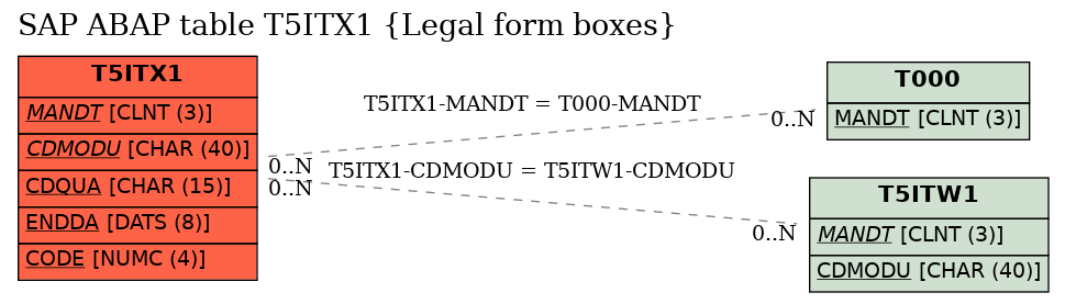 E-R Diagram for table T5ITX1 (Legal form boxes)