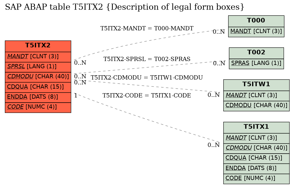 E-R Diagram for table T5ITX2 (Description of legal form boxes)