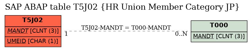 E-R Diagram for table T5J02 (HR Union Member Category JP)