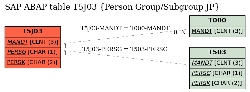 E-R Diagram for table T5J03 (Person Group/Subgroup JP)