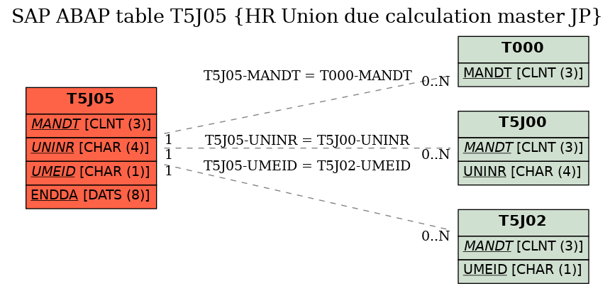 E-R Diagram for table T5J05 (HR Union due calculation master JP)