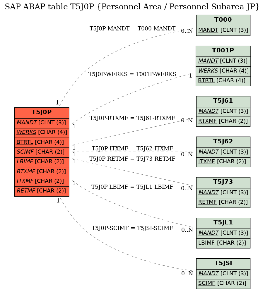 E-R Diagram for table T5J0P (Personnel Area / Personnel Subarea JP)