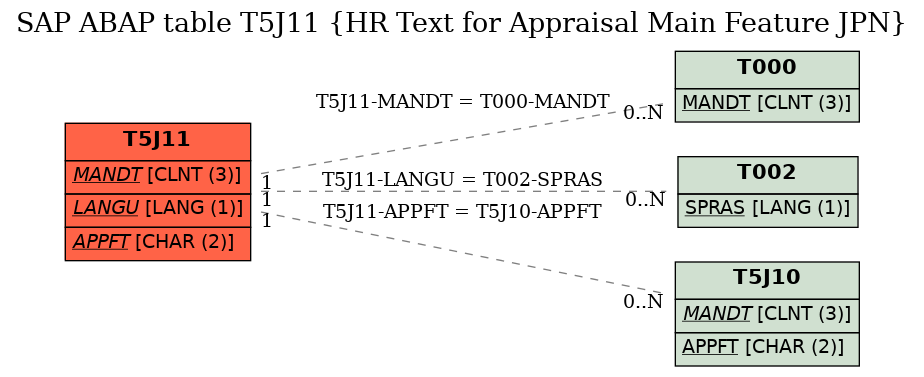 E-R Diagram for table T5J11 (HR Text for Appraisal Main Feature JPN)