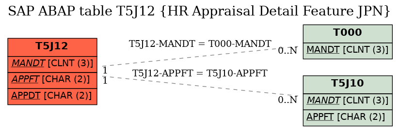 E-R Diagram for table T5J12 (HR Appraisal Detail Feature JPN)
