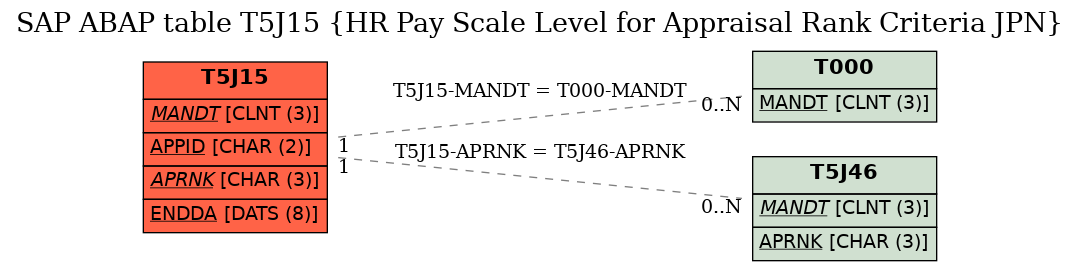 E-R Diagram for table T5J15 (HR Pay Scale Level for Appraisal Rank Criteria JPN)