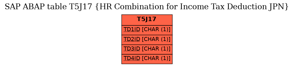 E-R Diagram for table T5J17 (HR Combination for Income Tax Deduction JPN)