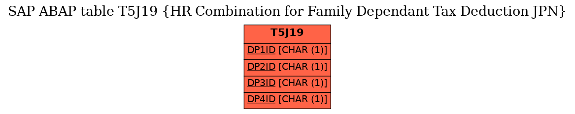 E-R Diagram for table T5J19 (HR Combination for Family Dependant Tax Deduction JPN)