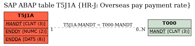 E-R Diagram for table T5J1A (HR-J: Overseas pay payment rate)