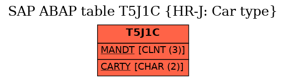 E-R Diagram for table T5J1C (HR-J: Car type)