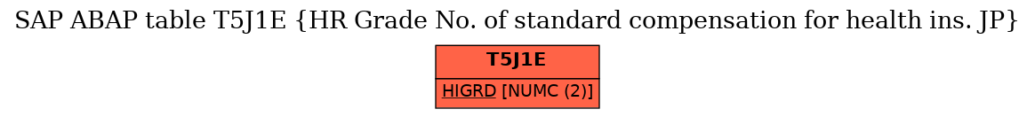 E-R Diagram for table T5J1E (HR Grade No. of standard compensation for health ins. JP)