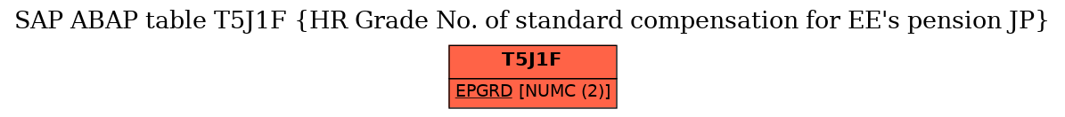 E-R Diagram for table T5J1F (HR Grade No. of standard compensation for EE's pension JP)