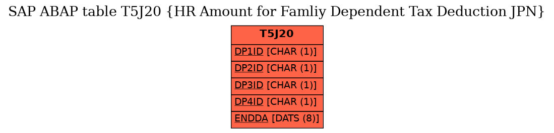 E-R Diagram for table T5J20 (HR Amount for Famliy Dependent Tax Deduction JPN)