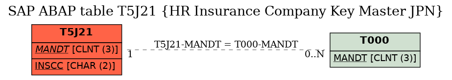 E-R Diagram for table T5J21 (HR Insurance Company Key Master JPN)