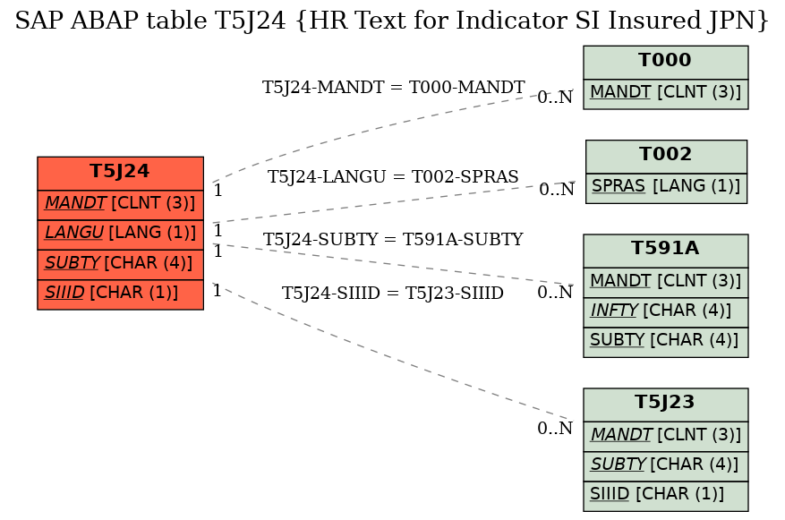 E-R Diagram for table T5J24 (HR Text for Indicator SI Insured JPN)