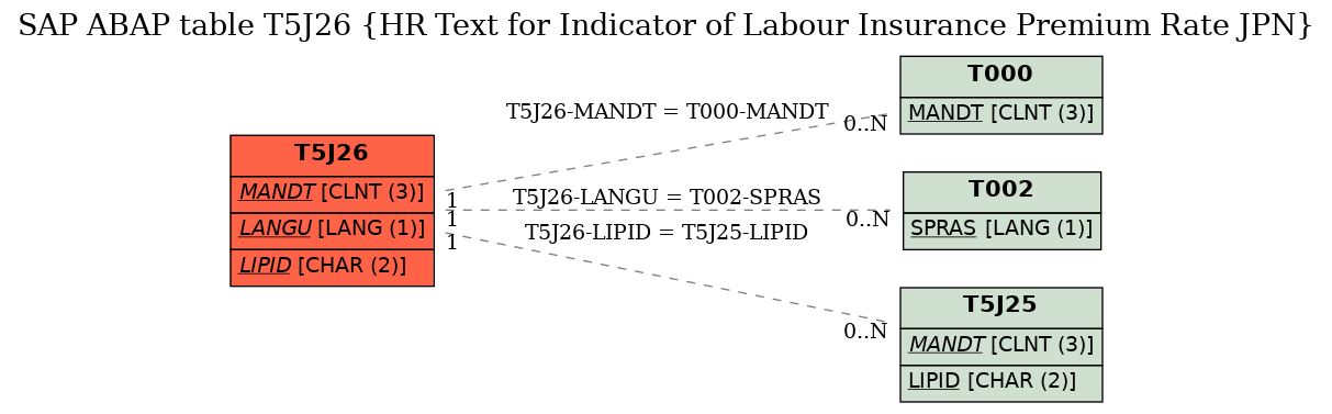 E-R Diagram for table T5J26 (HR Text for Indicator of Labour Insurance Premium Rate JPN)