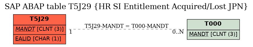 E-R Diagram for table T5J29 (HR SI Entitlement Acquired/Lost JPN)