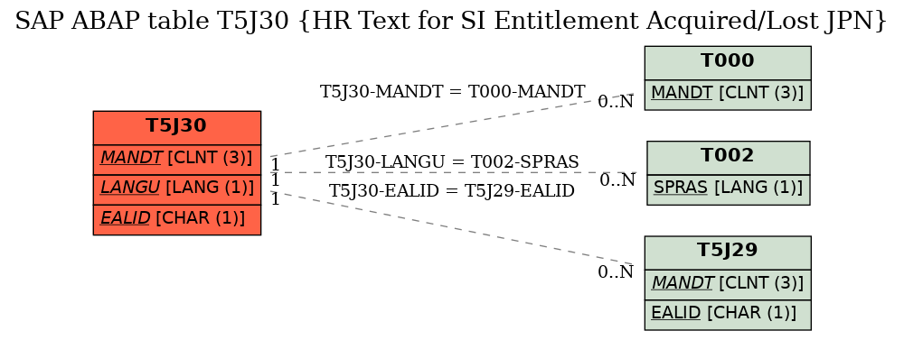 E-R Diagram for table T5J30 (HR Text for SI Entitlement Acquired/Lost JPN)