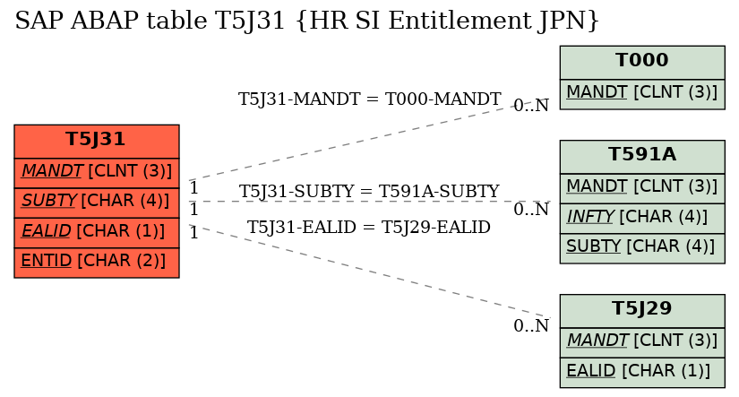 E-R Diagram for table T5J31 (HR SI Entitlement JPN)