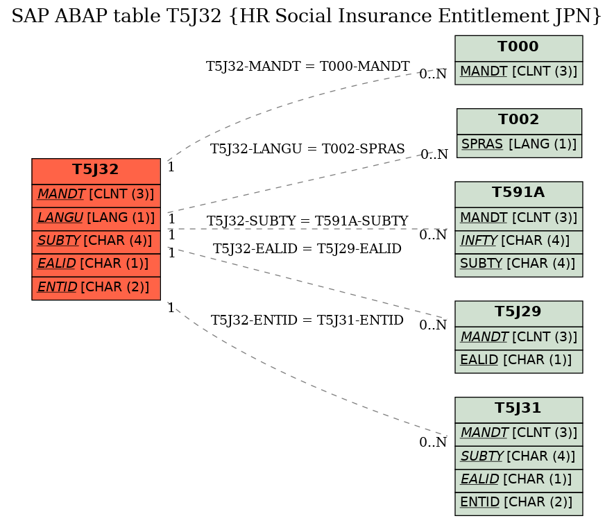 E-R Diagram for table T5J32 (HR Social Insurance Entitlement JPN)