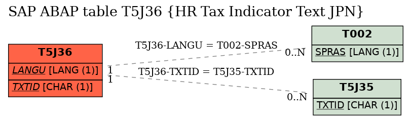 E-R Diagram for table T5J36 (HR Tax Indicator Text JPN)