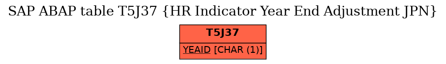 E-R Diagram for table T5J37 (HR Indicator Year End Adjustment JPN)