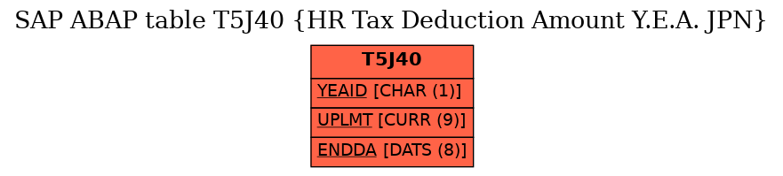 E-R Diagram for table T5J40 (HR Tax Deduction Amount Y.E.A. JPN)